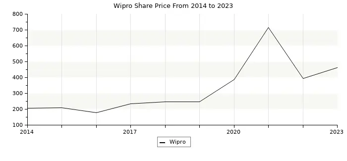 Wipro 10 years share price