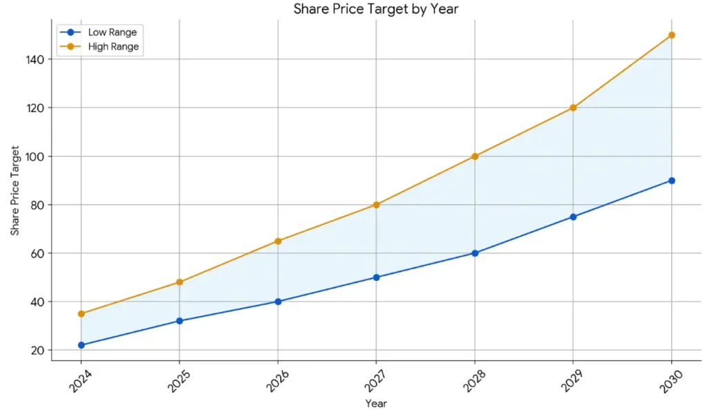 yes bank share price target graph