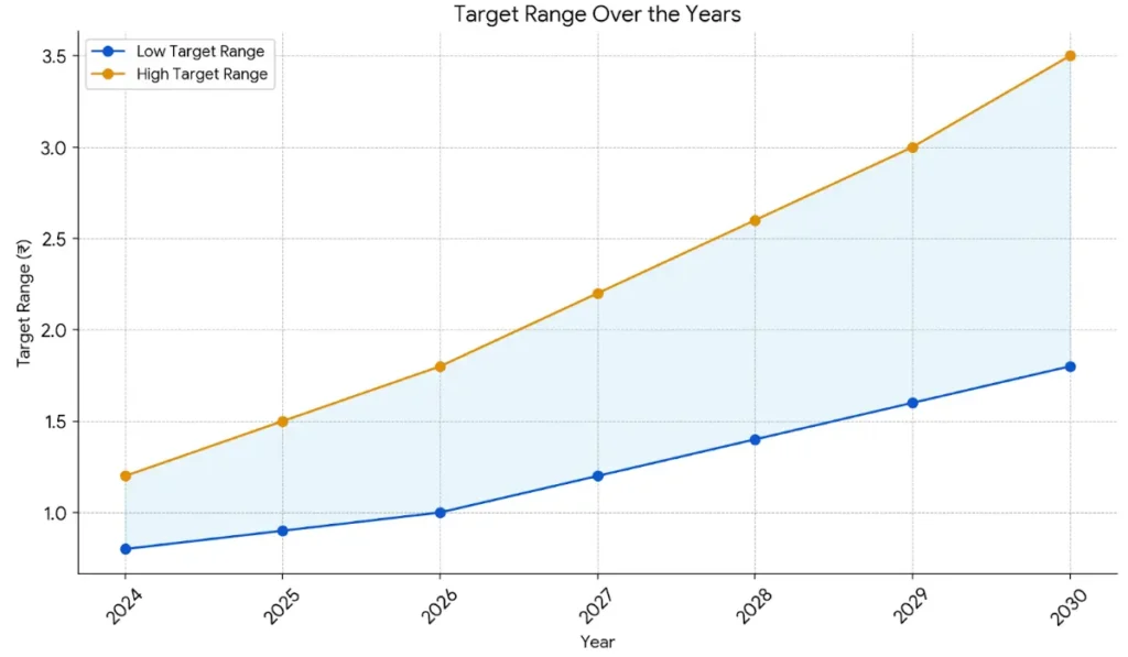 Alstone Textiles Share Price Target graph