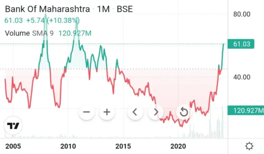 Bank of Maharashtra Share price historical