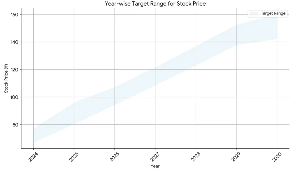 Bank of Maharashtra Share price target graph