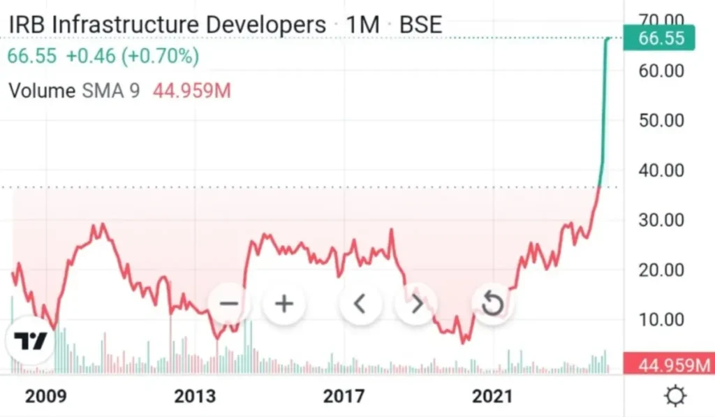 IRB Infrastructure share price historical movement 