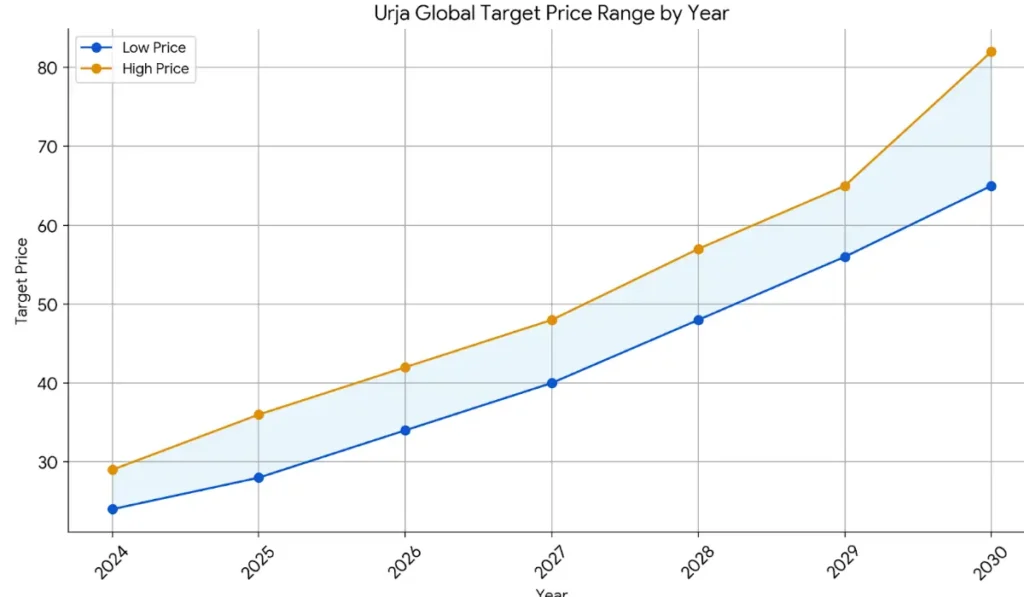 Urja Global share price target in graph
