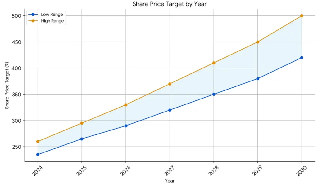 HUDCO share price target graph