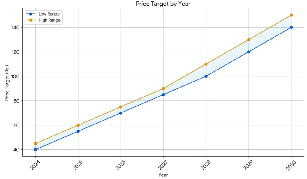 Mukka Proteins share price target graph